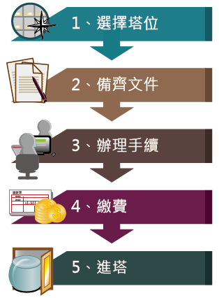 申請流程：1.選位。2.備齊文件。3.辦理手續。4.繳費。5.進塔。
